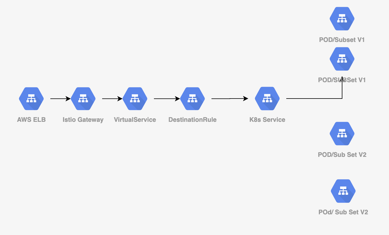 istio networking